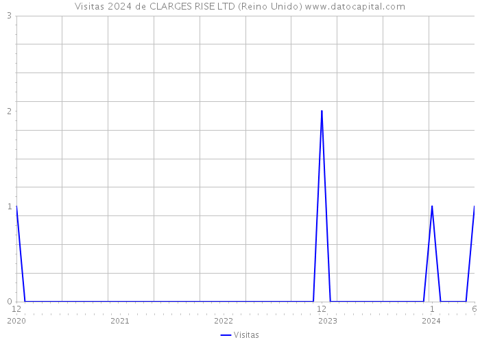 Visitas 2024 de CLARGES RISE LTD (Reino Unido) 