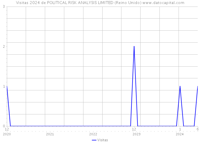 Visitas 2024 de POLITICAL RISK ANALYSIS LIMITED (Reino Unido) 