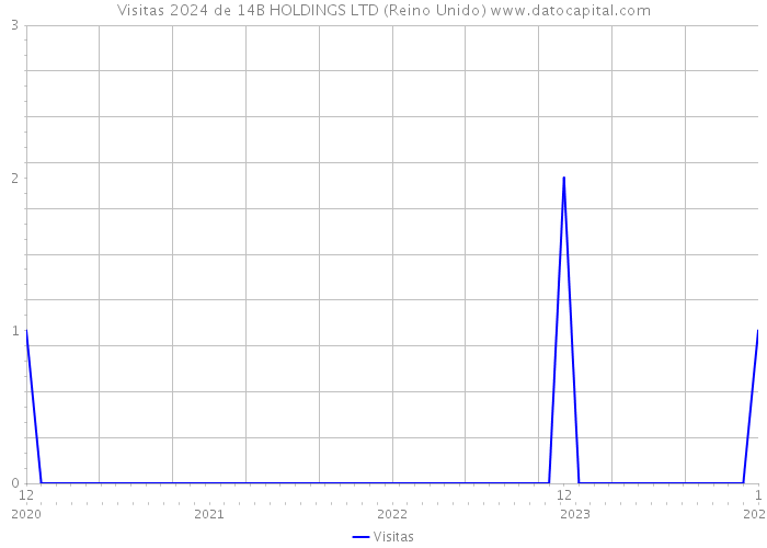 Visitas 2024 de 14B HOLDINGS LTD (Reino Unido) 