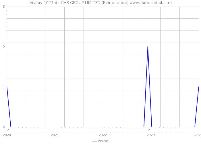 Visitas 2024 de CHB GROUP LIMITED (Reino Unido) 