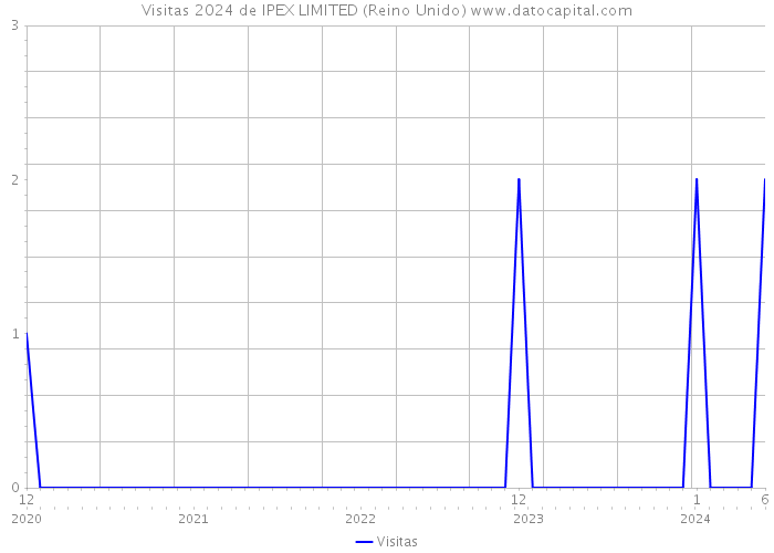 Visitas 2024 de IPEX LIMITED (Reino Unido) 