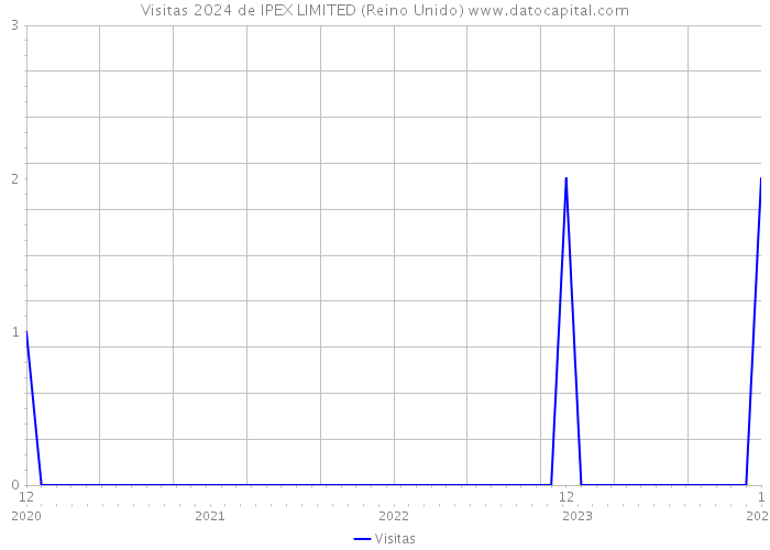 Visitas 2024 de IPEX LIMITED (Reino Unido) 