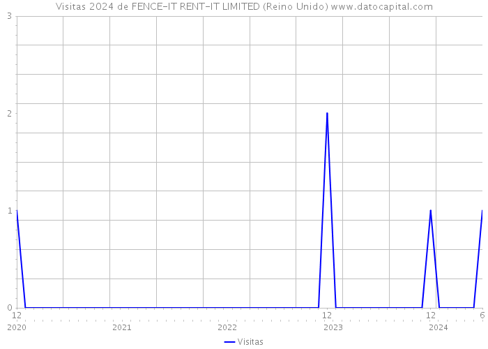 Visitas 2024 de FENCE-IT RENT-IT LIMITED (Reino Unido) 