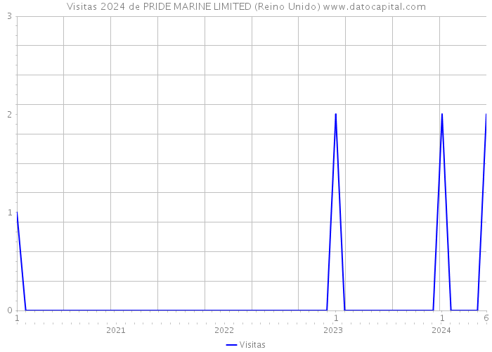 Visitas 2024 de PRIDE MARINE LIMITED (Reino Unido) 