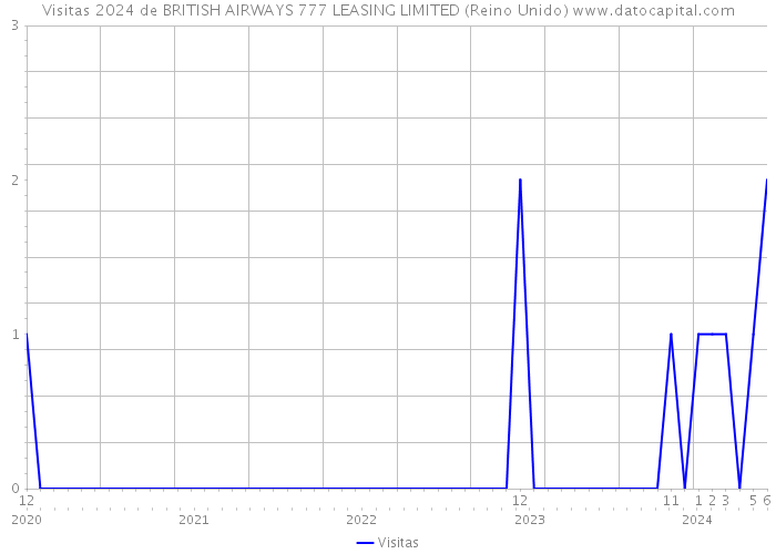 Visitas 2024 de BRITISH AIRWAYS 777 LEASING LIMITED (Reino Unido) 