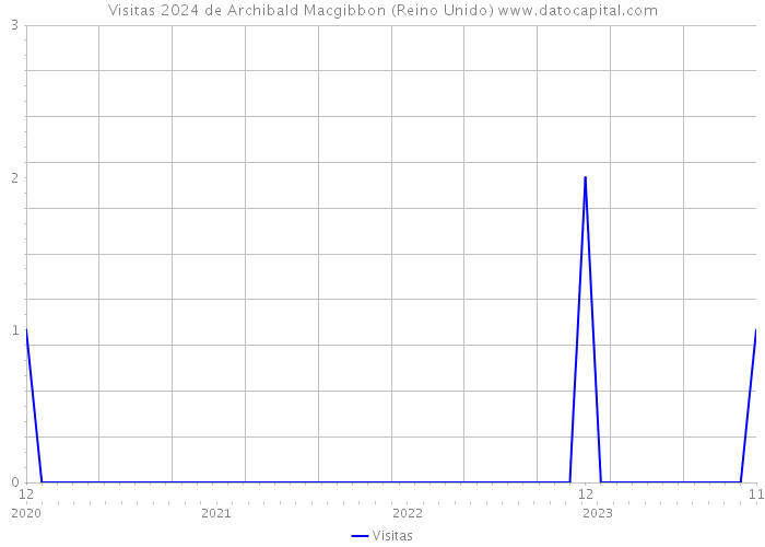 Visitas 2024 de Archibald Macgibbon (Reino Unido) 