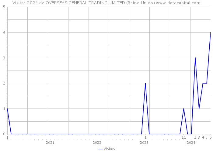 Visitas 2024 de OVERSEAS GENERAL TRADING LIMITED (Reino Unido) 