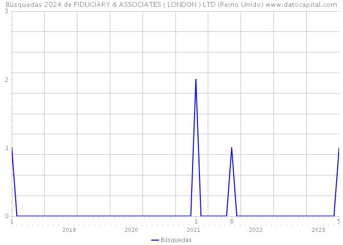Búsquedas 2024 de FIDUCIARY & ASSOCIATES ( LONDON ) LTD (Reino Unido) 