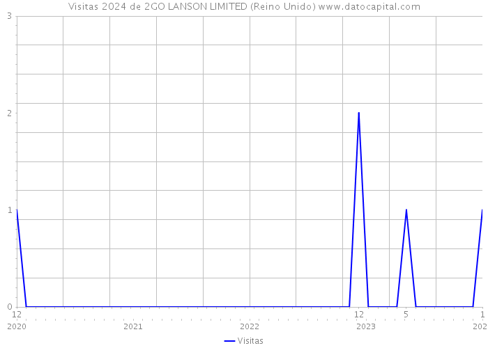 Visitas 2024 de 2GO LANSON LIMITED (Reino Unido) 