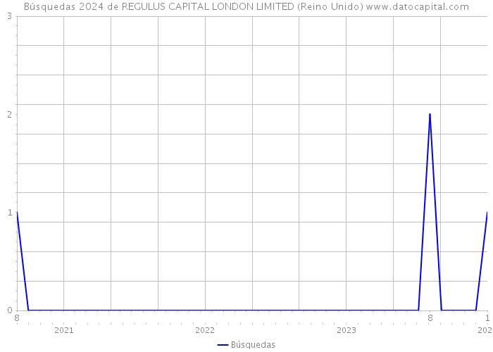 Búsquedas 2024 de REGULUS CAPITAL LONDON LIMITED (Reino Unido) 