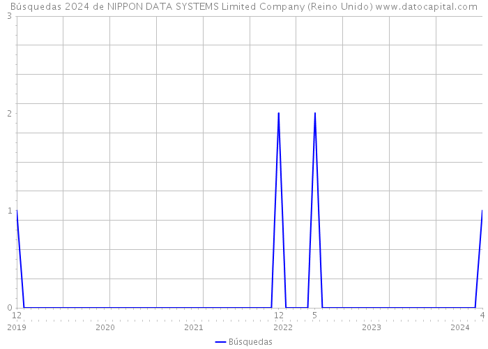 Búsquedas 2024 de NIPPON DATA SYSTEMS Limited Company (Reino Unido) 