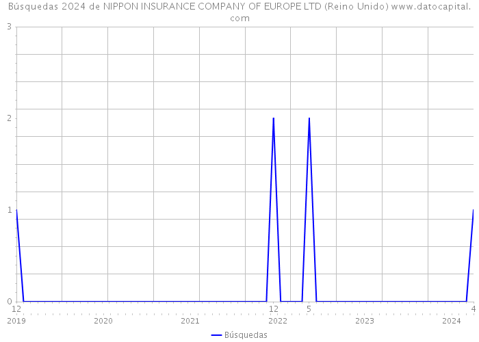Búsquedas 2024 de NIPPON INSURANCE COMPANY OF EUROPE LTD (Reino Unido) 