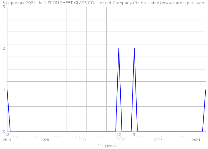 Búsquedas 2024 de NIPPON SHEET GLASS CO. Limited Company (Reino Unido) 