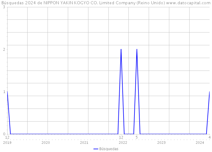 Búsquedas 2024 de NIPPON YAKIN KOGYO CO. Limited Company (Reino Unido) 