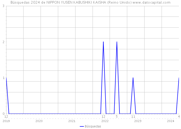Búsquedas 2024 de NIPPON YUSEN KABUSHIKI KAISHA (Reino Unido) 