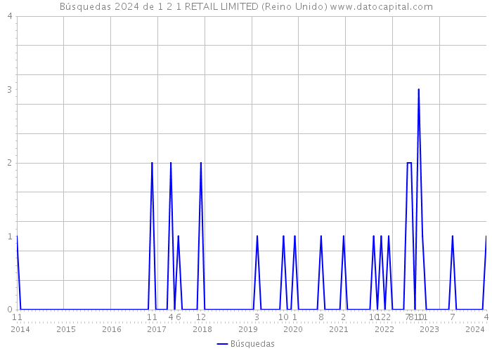 Búsquedas 2024 de 1 2 1 RETAIL LIMITED (Reino Unido) 