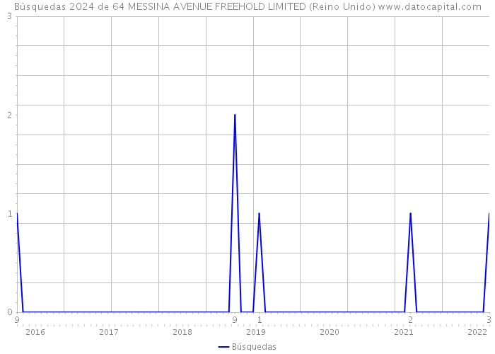 Búsquedas 2024 de 64 MESSINA AVENUE FREEHOLD LIMITED (Reino Unido) 