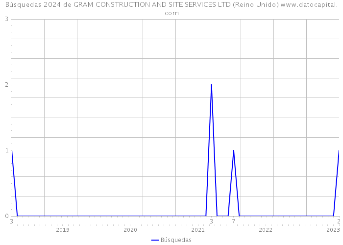 Búsquedas 2024 de GRAM CONSTRUCTION AND SITE SERVICES LTD (Reino Unido) 
