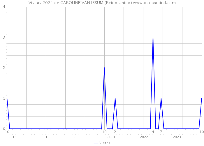 Visitas 2024 de CAROLINE VAN ISSUM (Reino Unido) 