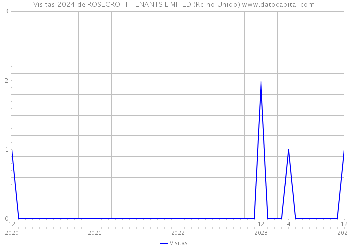 Visitas 2024 de ROSECROFT TENANTS LIMITED (Reino Unido) 