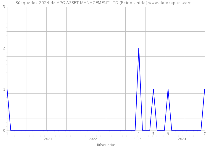 Búsquedas 2024 de APG ASSET MANAGEMENT LTD (Reino Unido) 