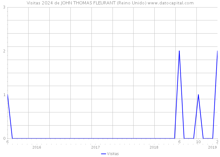 Visitas 2024 de JOHN THOMAS FLEURANT (Reino Unido) 