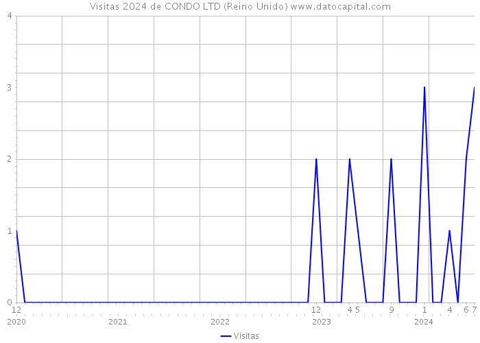 Visitas 2024 de CONDO LTD (Reino Unido) 