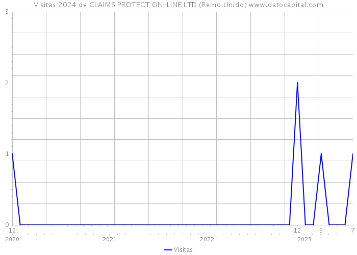 Visitas 2024 de CLAIMS PROTECT ON-LINE LTD (Reino Unido) 