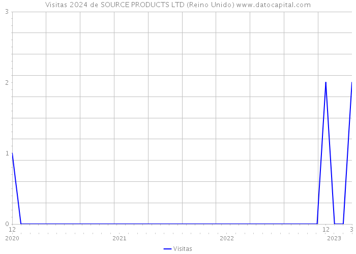 Visitas 2024 de SOURCE PRODUCTS LTD (Reino Unido) 