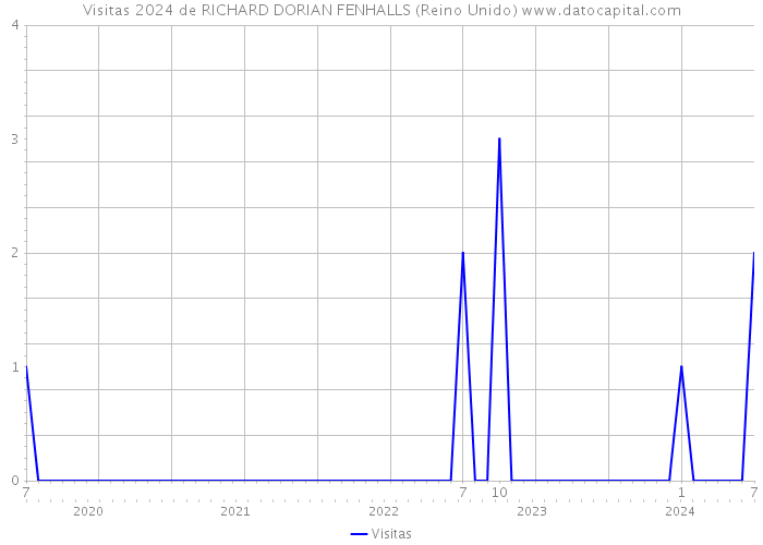 Visitas 2024 de RICHARD DORIAN FENHALLS (Reino Unido) 