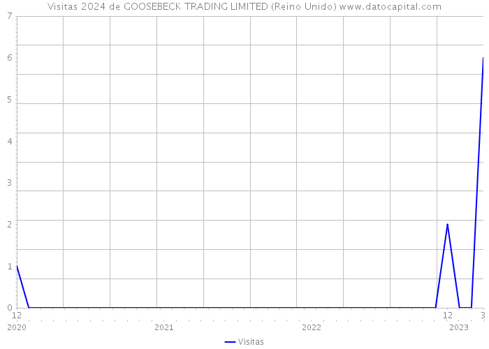 Visitas 2024 de GOOSEBECK TRADING LIMITED (Reino Unido) 