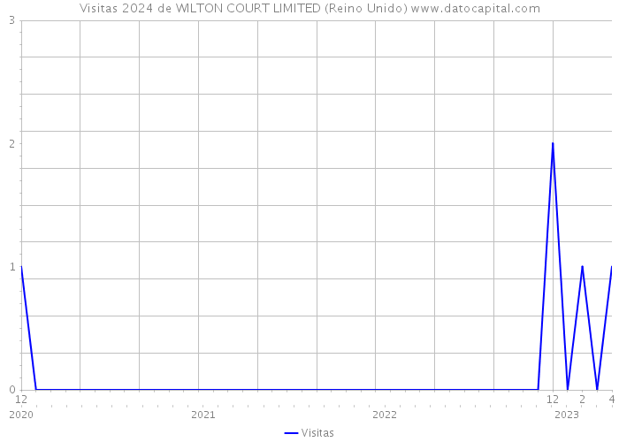 Visitas 2024 de WILTON COURT LIMITED (Reino Unido) 