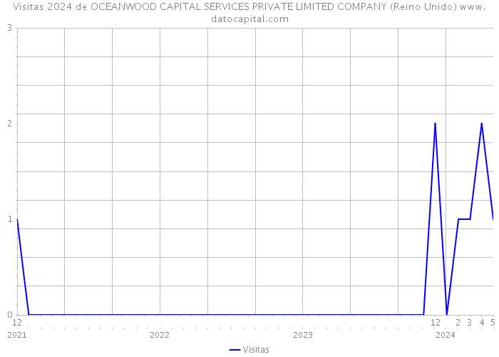 Visitas 2024 de OCEANWOOD CAPITAL SERVICES PRIVATE LIMITED COMPANY (Reino Unido) 