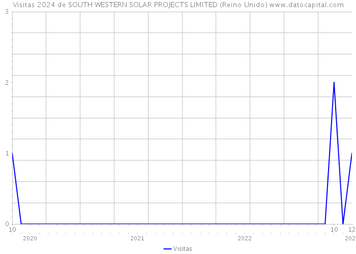 Visitas 2024 de SOUTH WESTERN SOLAR PROJECTS LIMITED (Reino Unido) 