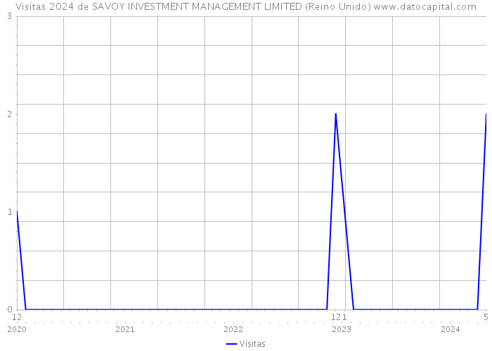 Visitas 2024 de SAVOY INVESTMENT MANAGEMENT LIMITED (Reino Unido) 