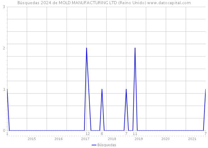 Búsquedas 2024 de MOLD MANUFACTURING LTD (Reino Unido) 