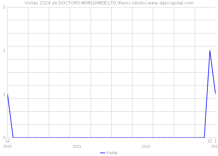Visitas 2024 de DOCTORS WORLDWIDE LTD (Reino Unido) 