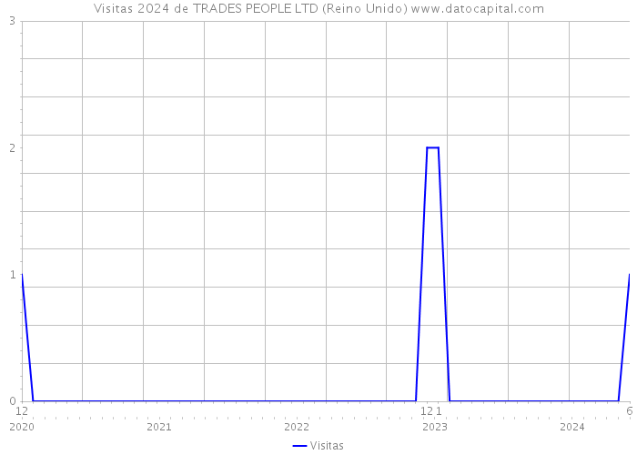 Visitas 2024 de TRADES PEOPLE LTD (Reino Unido) 