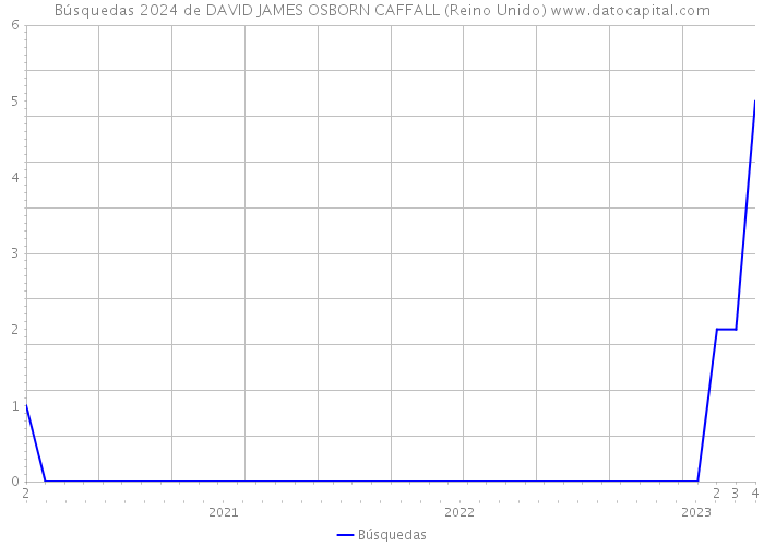 Búsquedas 2024 de DAVID JAMES OSBORN CAFFALL (Reino Unido) 