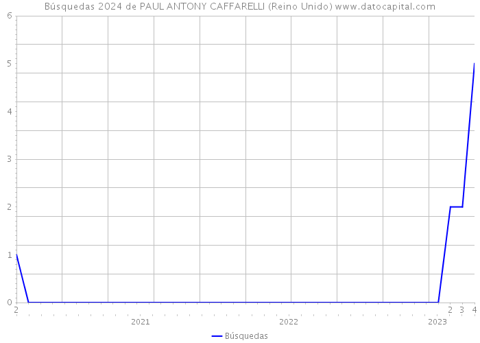 Búsquedas 2024 de PAUL ANTONY CAFFARELLI (Reino Unido) 