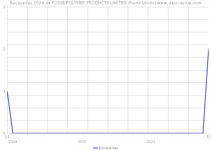 Búsquedas 2024 de FOSSE POLYMER PRODUCTS LIMITED (Reino Unido) 