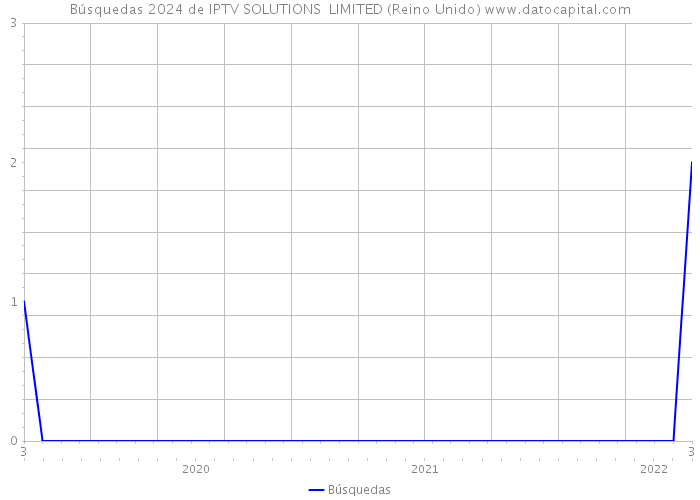 Búsquedas 2024 de IPTV SOLUTIONS LIMITED (Reino Unido) 