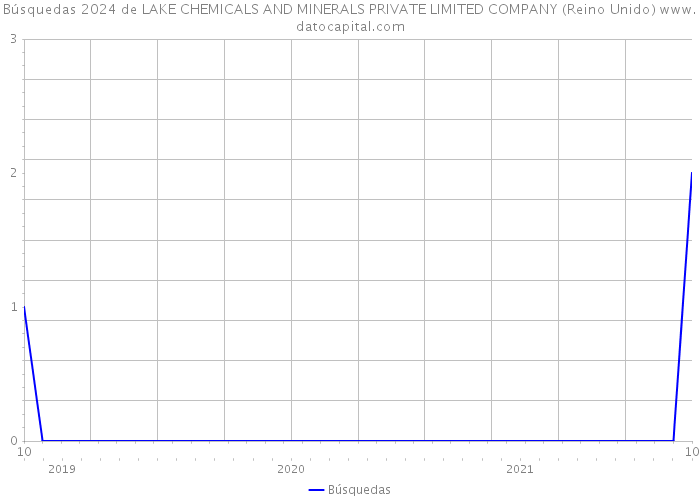 Búsquedas 2024 de LAKE CHEMICALS AND MINERALS PRIVATE LIMITED COMPANY (Reino Unido) 
