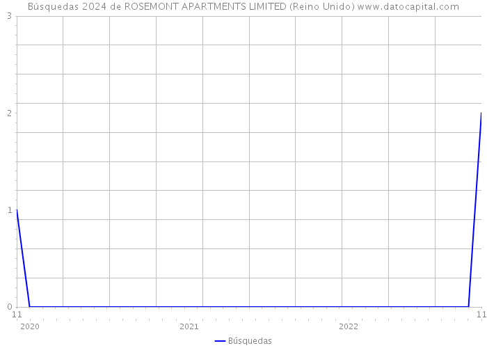 Búsquedas 2024 de ROSEMONT APARTMENTS LIMITED (Reino Unido) 