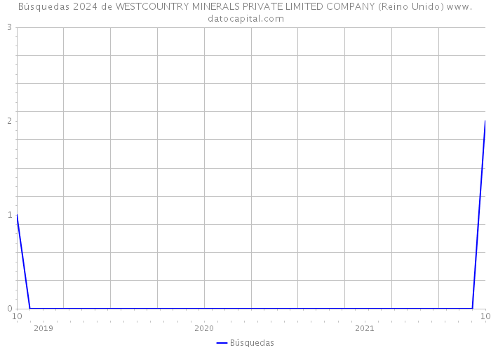 Búsquedas 2024 de WESTCOUNTRY MINERALS PRIVATE LIMITED COMPANY (Reino Unido) 