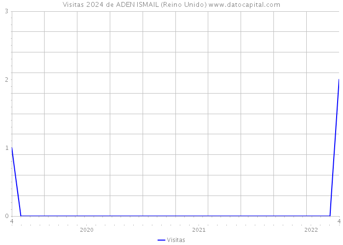 Visitas 2024 de ADEN ISMAIL (Reino Unido) 