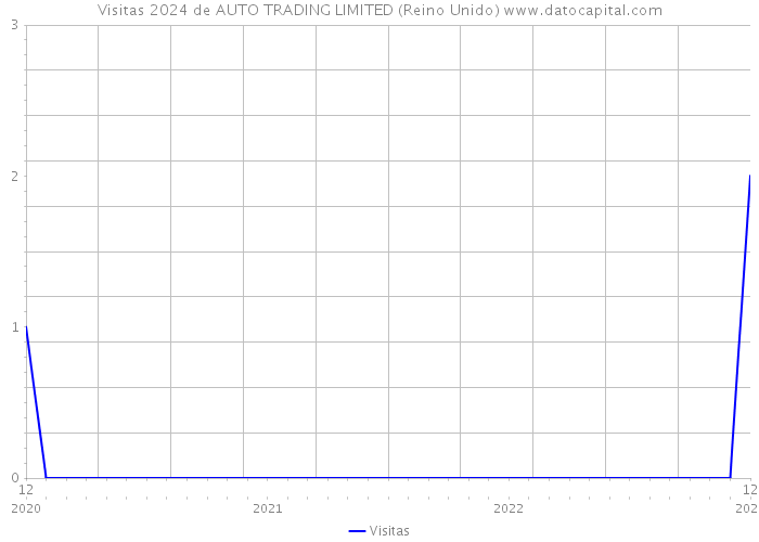 Visitas 2024 de AUTO TRADING LIMITED (Reino Unido) 