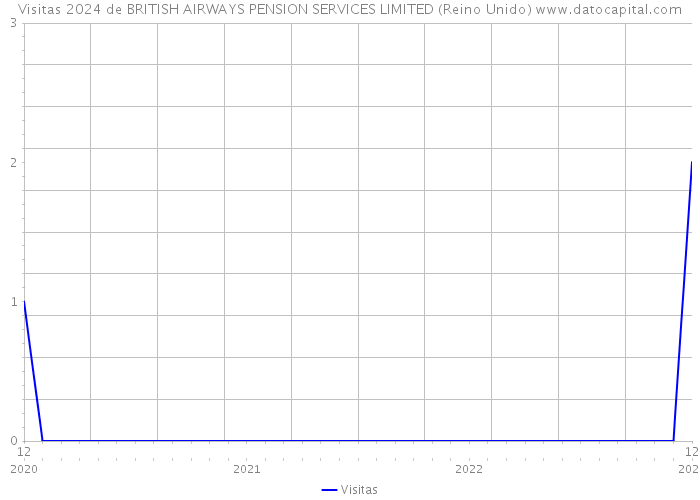 Visitas 2024 de BRITISH AIRWAYS PENSION SERVICES LIMITED (Reino Unido) 