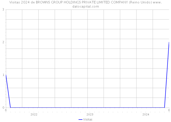 Visitas 2024 de BROWNS GROUP HOLDINGS PRIVATE LIMITED COMPANY (Reino Unido) 