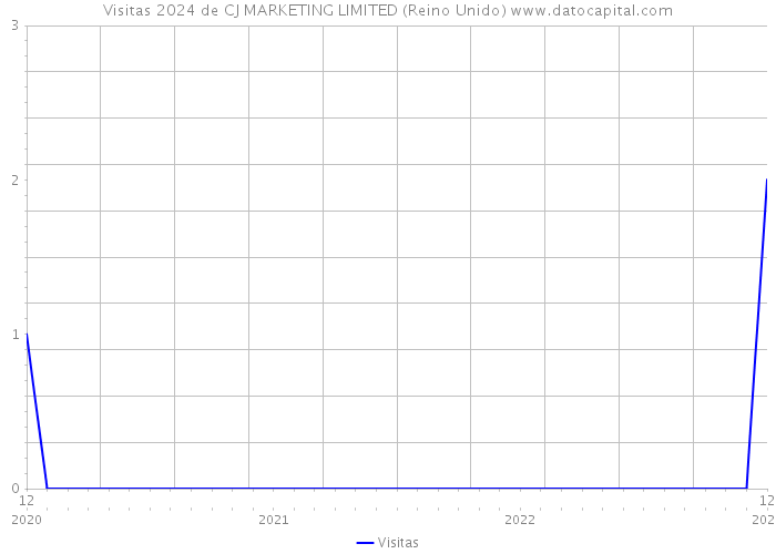 Visitas 2024 de CJ MARKETING LIMITED (Reino Unido) 